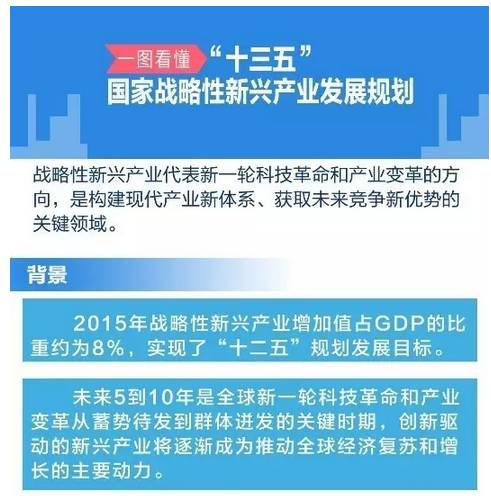 "十三五"国家战略性新兴产业发展规划》解读